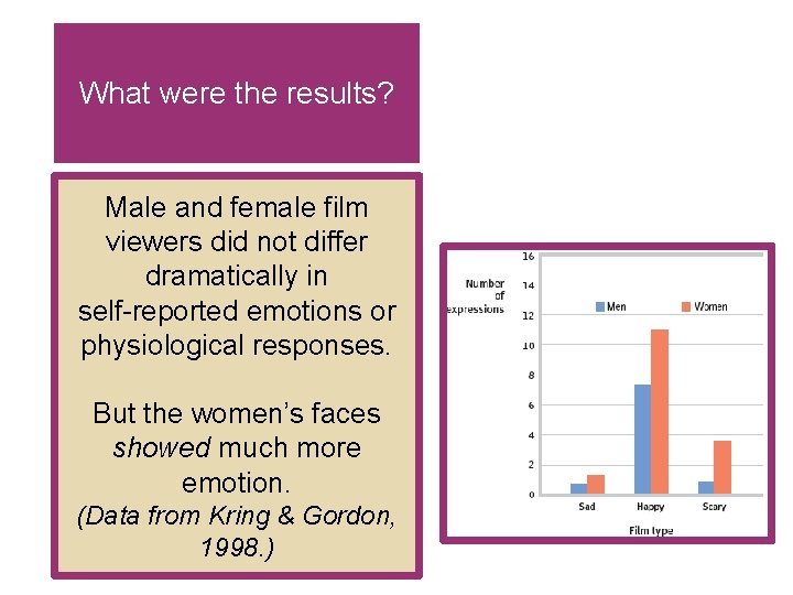 What were the results? Male and female film viewers did not differ dramatically in What were the results? Male and female film viewers did not differ dramatically in