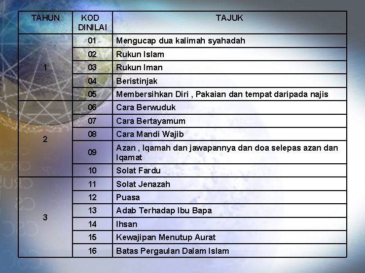 TAHUN 1 2 3 KOD DINILAI TAJUK 01 Mengucap dua kalimah syahadah 02 Rukun