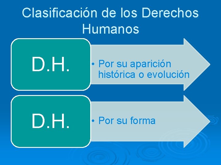 Clasificación de los Derechos Humanos D. H. • Por su aparición histórica o evolución