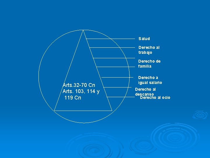Salud Derecho al trabajo Derecho de familia Arts. 32 -70 Cn Arts. 103, 114