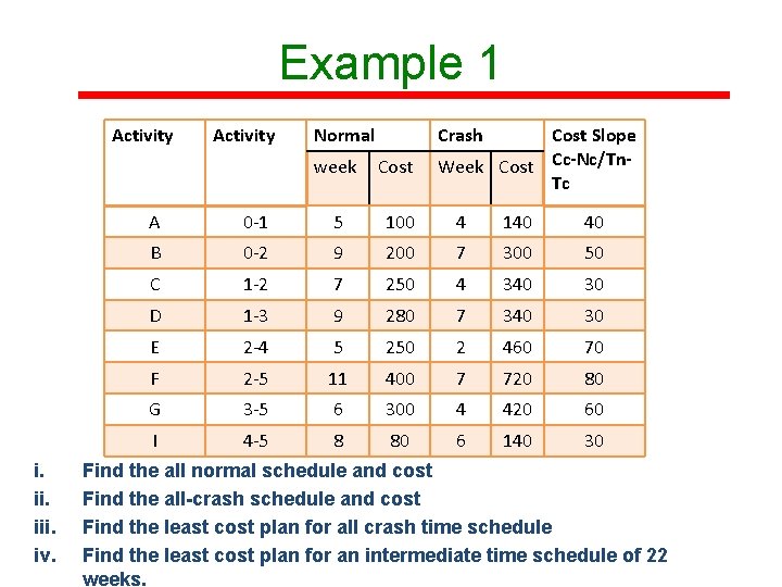 Example 1 Activity i. iii. iv. Activity Normal Crash week Cost Slope Week Cost