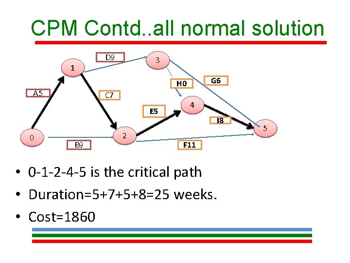 CPM Contd. . all normal solution 1 D 9 3 A 5 C 7