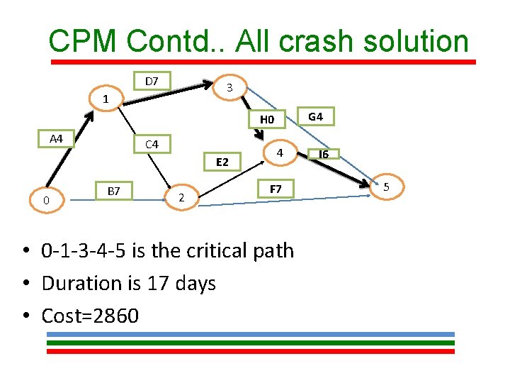 CPM Contd. . All crash solution D 7 3 1 G 4 H 0