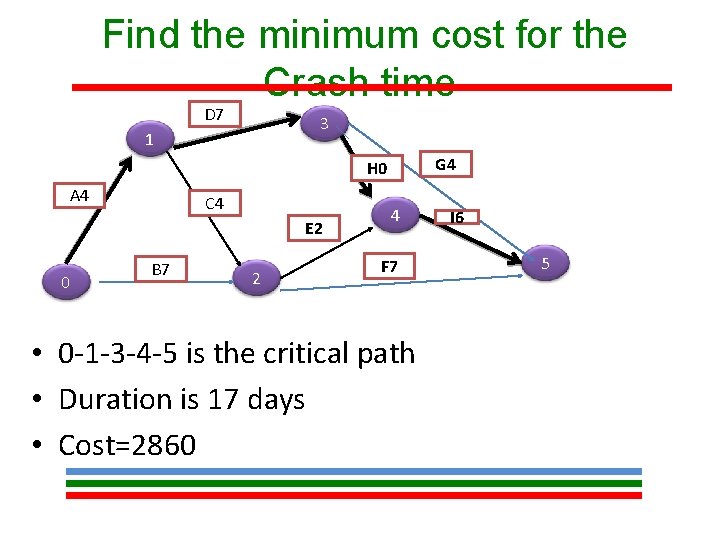 Find the minimum cost for the Crash time D 7 3 1 G 4