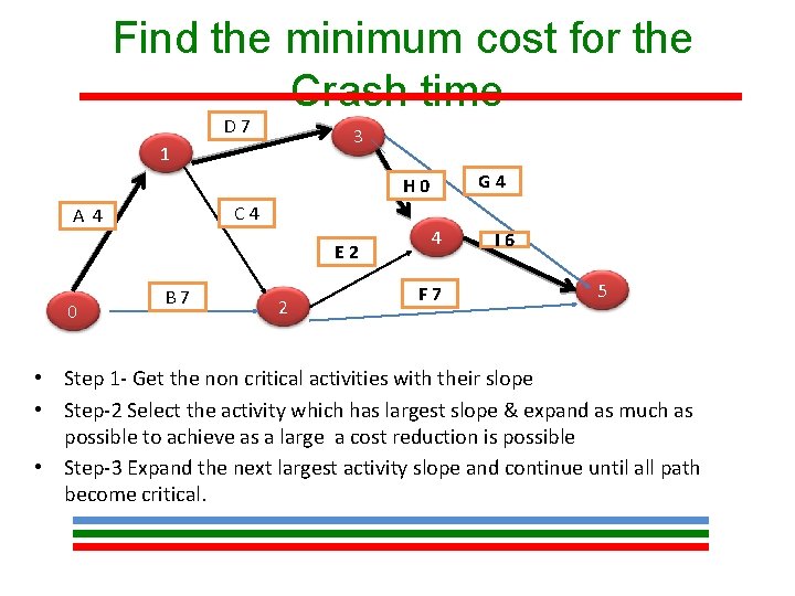 Find the minimum cost for the Crash time D 7 3 1 G 4