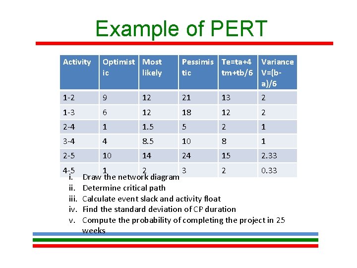 Example of PERT Activity Optimist Most ic likely Pessimis Te=ta+4 Variance tic tm+tb/6 V=(ba)/6