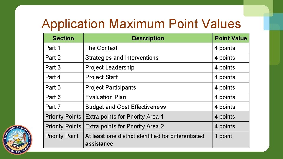 Application Maximum Point Values Section Description Point Value Part 1 The Context 4 points