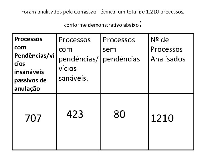 Foram analisados pela Comissão Técnica um total de 1. 210 processos, conforme demonstrativo abaixo