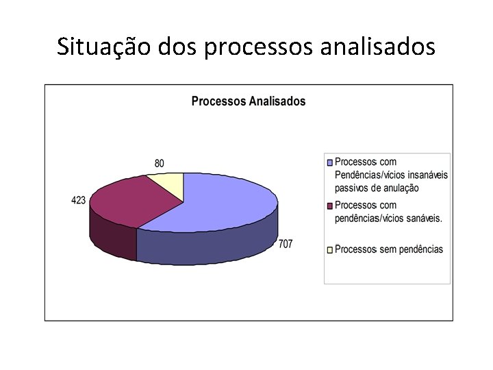 Situação dos processos analisados 