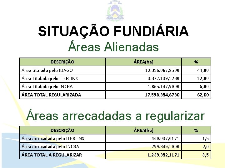 SITUAÇÃO FUNDIÁRIA Áreas Alienadas DESCRIÇÃO Área titulada pelo IDAGO ÁREA(ha) % 12. 356. 067,