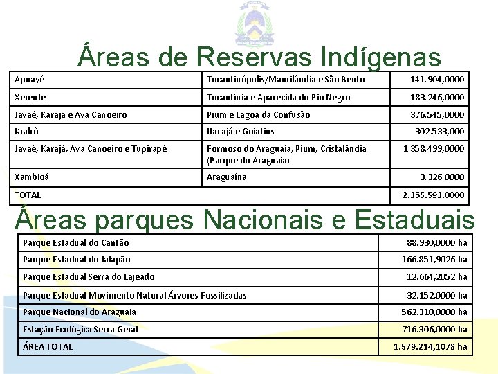 Áreas de Reservas Indígenas Apnayé Tocantinópolis/Maurilândia e São Bento 141. 904, 0000 Xerente Tocantínia