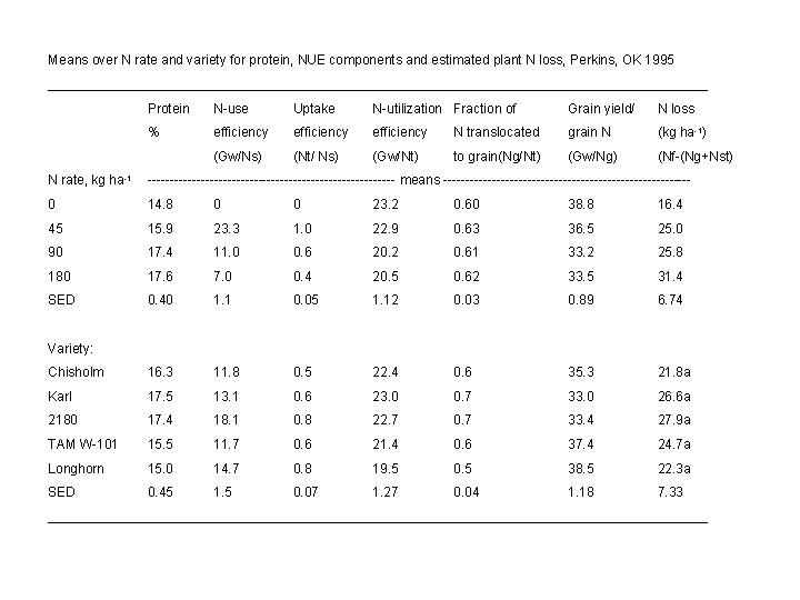 Means over N rate and variety for protein, NUE components and estimated plant N