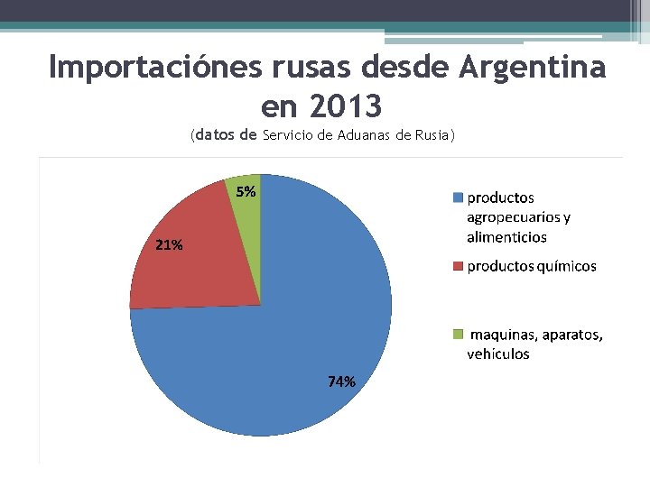 Importaciónes rusas desde Argentina en 2013 (datos de Servicio de Aduanas de Rusia) 