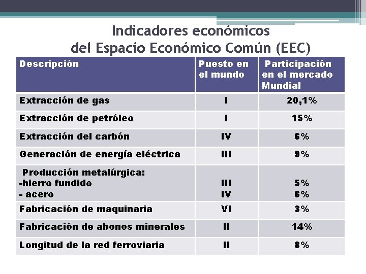 Indicadores económicos del Espacio Económico Común (EEC) Descripción Puesto en el mundo Participación en