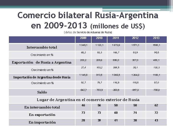 Comercio bilateral Rusia-Argentina en 2009 -2013 (millones de US$) (datos de Servicio de Aduanas