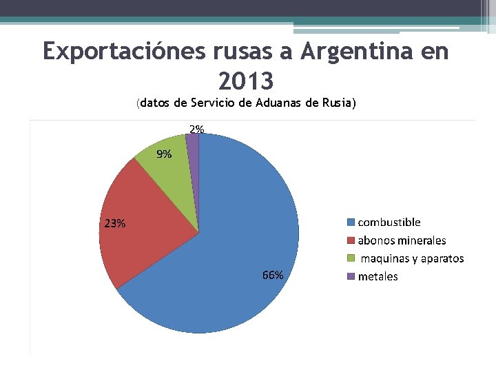Exportaciónes rusas a Argentina en 2013 (datos de Servicio de Aduanas de Rusia) 