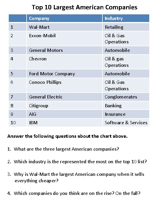 Top 10 Largest American Companies Company Industry 1