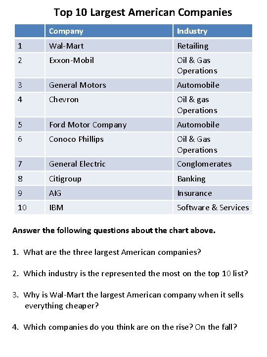 Top 10 Largest American Companies Company Industry 1 Wal-Mart Retailing 2 Exxon-Mobil Oil &
