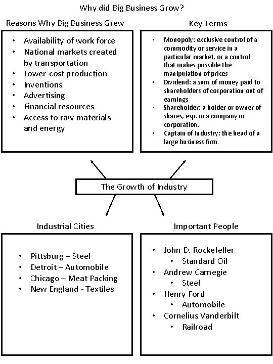 Why did Big Business Grow? Reasons Why Big Business Grew • Availability of work