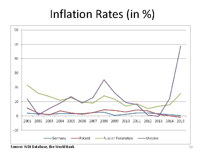Inflation Rates (in %) Source: WDI Database, the World Bank. 10 Inflation Rates (in %) Source: WDI Database, the World Bank. 10