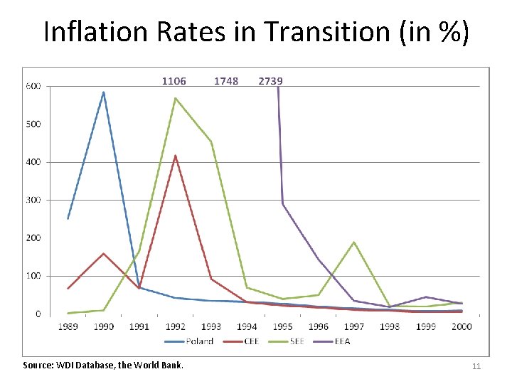 Inflation Rates in Transition (in %) Source: WDI Database, the World Bank. 11 Inflation Rates in Transition (in %) Source: WDI Database, the World Bank. 11