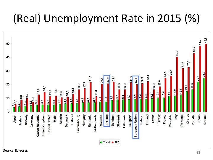 (Real) Unemployment Rate in 2015 (%) Source: Eurostat. 13 (Real) Unemployment Rate in 2015 (%) Source: Eurostat. 13