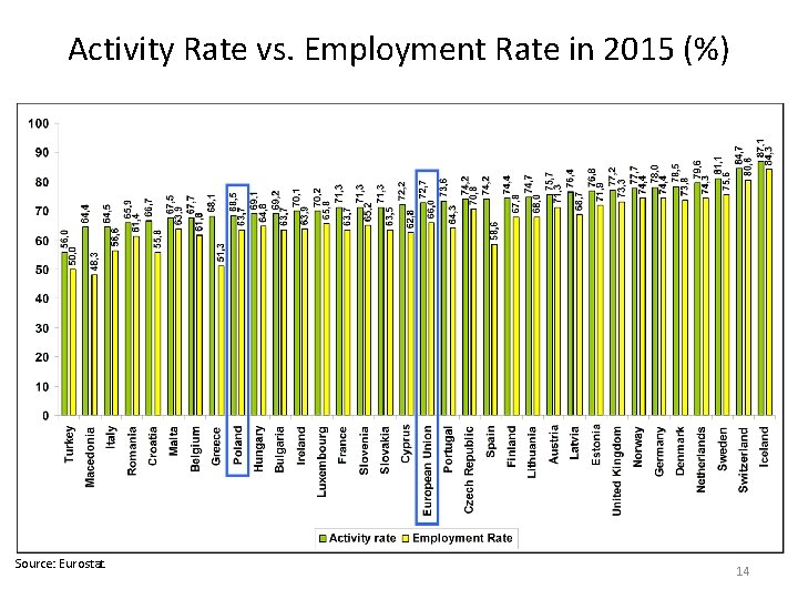 Activity Rate vs. Employment Rate in 2015 (%) Source: Eurostat. 14 Activity Rate vs. Employment Rate in 2015 (%) Source: Eurostat. 14