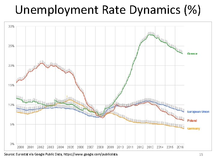 Unemployment Rate Dynamics (%) Source: Eurostat via Google Public Data, https: //www. google. com/publicdata. Unemployment Rate Dynamics (%) Source: Eurostat via Google Public Data, https: //www. google. com/publicdata.