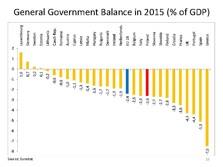 General Government Balance in 2015 (% of GDP) Source: Eurostat. 16 General Government Balance in 2015 (% of GDP) Source: Eurostat. 16