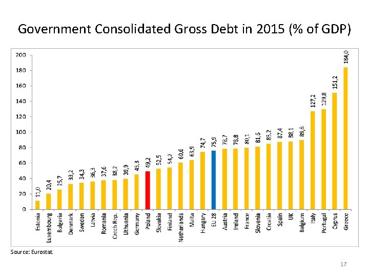 Government Consolidated Gross Debt in 2015 (% of GDP) Source: Eurostat. 17 Government Consolidated Gross Debt in 2015 (% of GDP) Source: Eurostat. 17