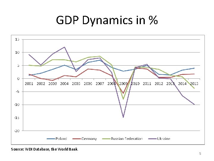 GDP Dynamics in % Source: WDI Database, the World Bank. 5 GDP Dynamics in % Source: WDI Database, the World Bank. 5