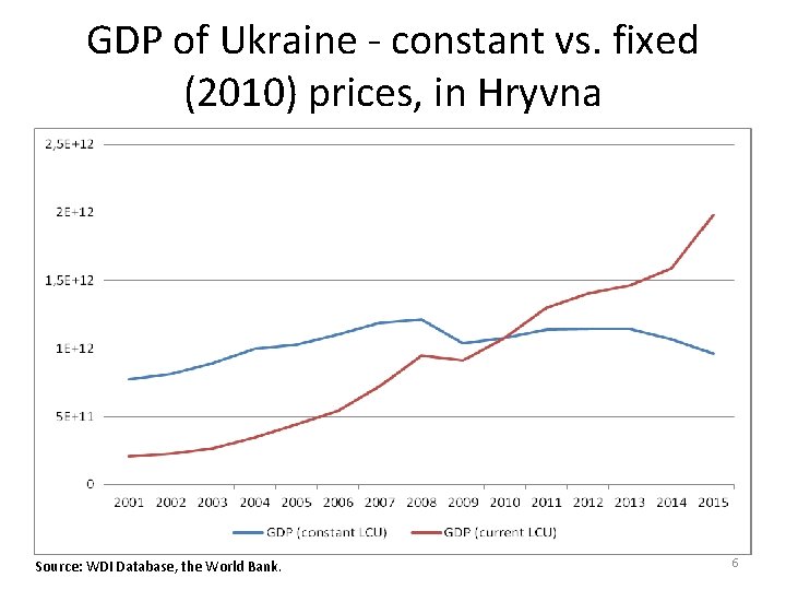 GDP of Ukraine - constant vs. fixed (2010) prices, in Hryvna Source: WDI Database, GDP of Ukraine - constant vs. fixed (2010) prices, in Hryvna Source: WDI Database,
