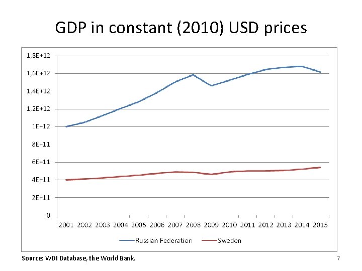 GDP in constant (2010) USD prices Source: WDI Database, the World Bank. 7 GDP in constant (2010) USD prices Source: WDI Database, the World Bank. 7