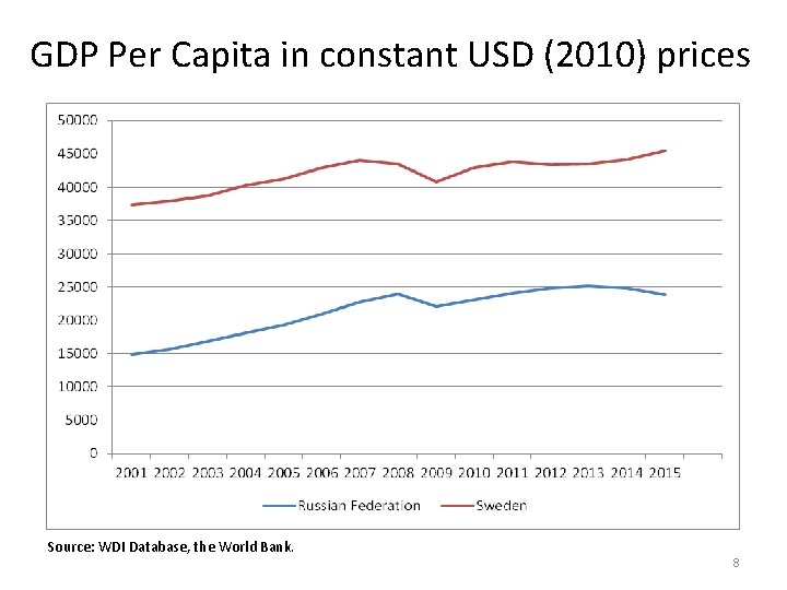 GDP Per Capita in constant USD (2010) prices Source: WDI Database, the World Bank. GDP Per Capita in constant USD (2010) prices Source: WDI Database, the World Bank.