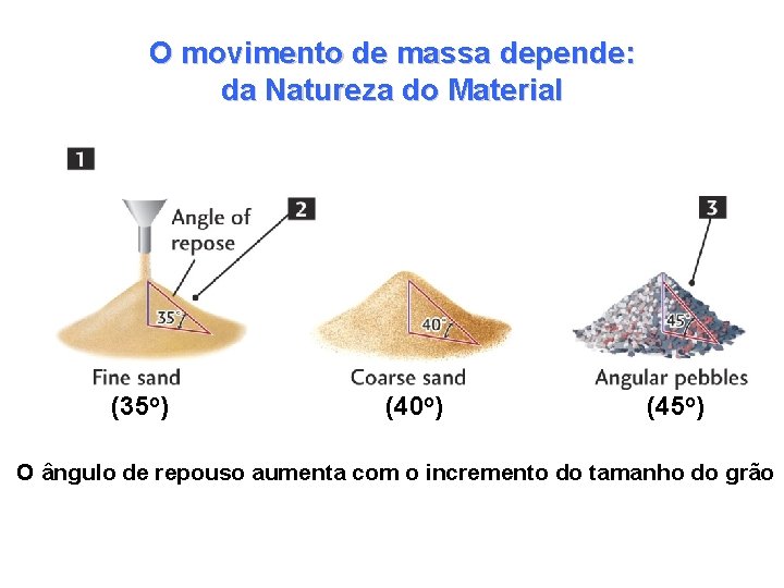 O movimento de massa depende: da Natureza do Material (35 o) (40 o) (45