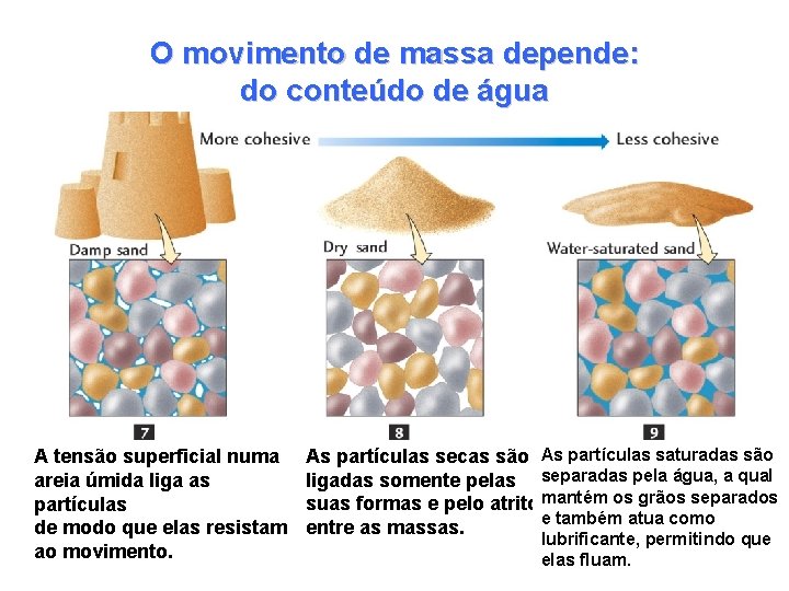 O movimento de massa depende: do conteúdo de água A tensão superficial numa areia