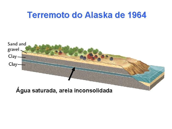 Terremoto do Alaska de 1964 Água saturada, areia inconsolidada 