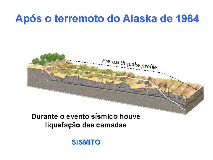 Após o terremoto do Alaska de 1964 Durante o evento sísmico houve liquefação das