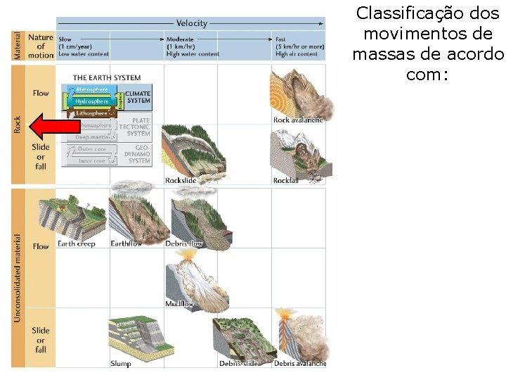 Classificação dos movimentos de massas de acordo com: 