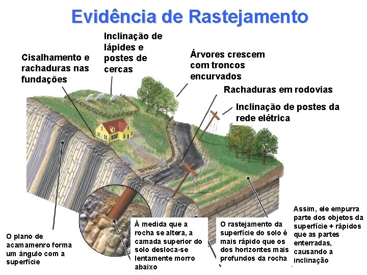 Evidência de Rastejamento Cisalhamento e rachaduras nas fundações Inclinação de lápides e postes de