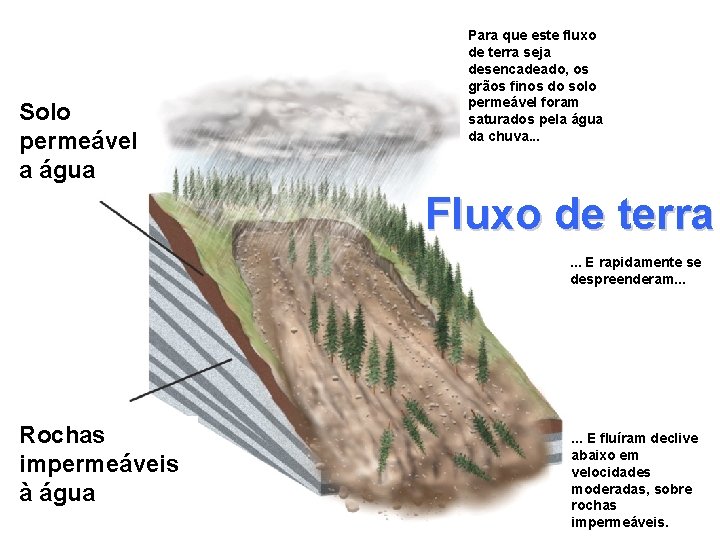 Solo permeável a água Para que este fluxo de terra seja desencadeado, os grãos