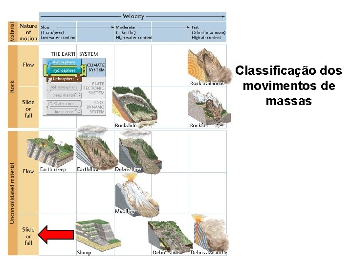 Classificação dos movimentos de massas 