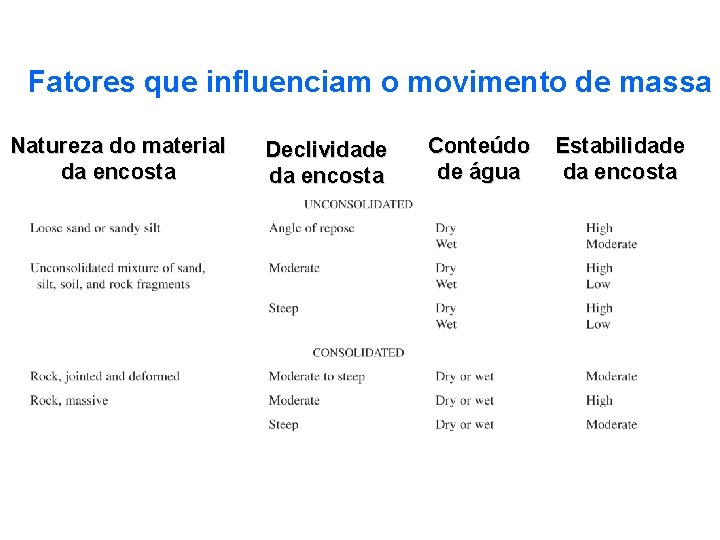 Fatores que influenciam o movimento de massa Natureza do material da encosta Declividade da