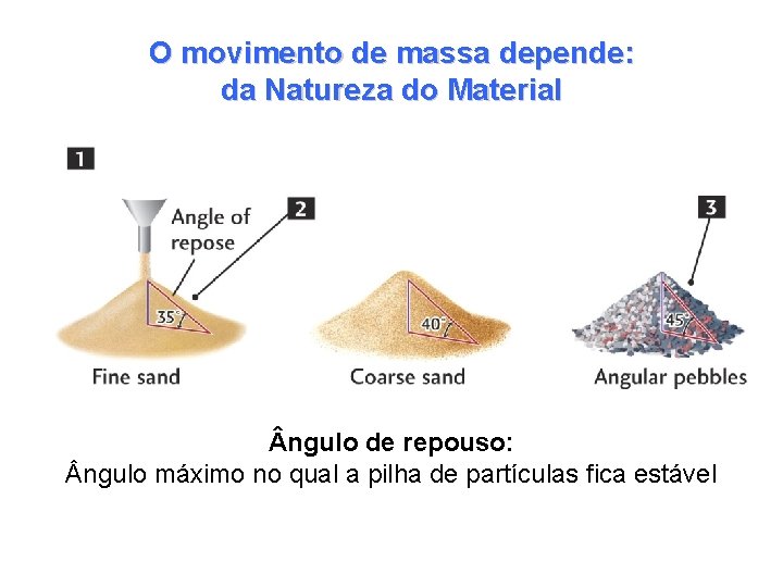 O movimento de massa depende: da Natureza do Material ngulo de repouso: ngulo máximo