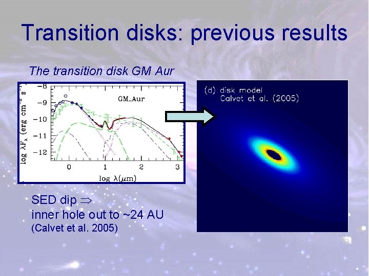 Transition disks: previous results The transition disk GM Aur SED dip inner hole out