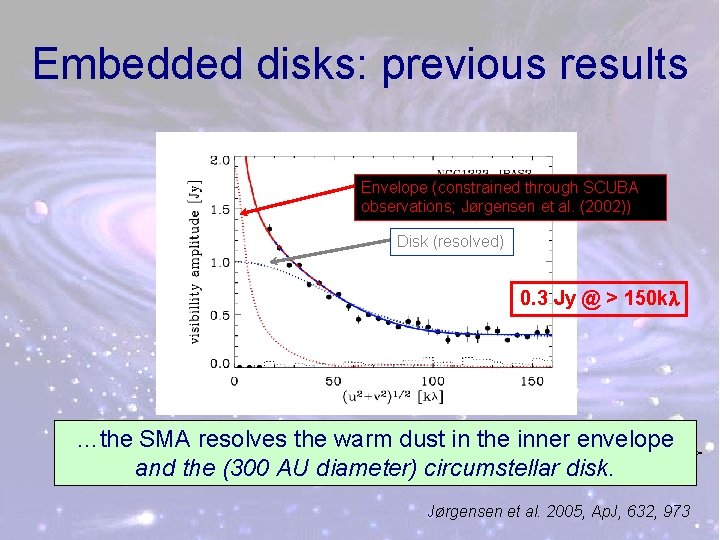 Embedded disks: previous results Envelope (constrained through SCUBA observations; Jørgensen et al. (2002)) Disk