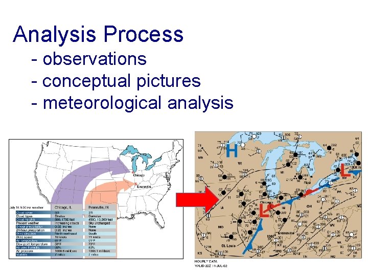 Analysis Process - observations - conceptual pictures - meteorological analysis 