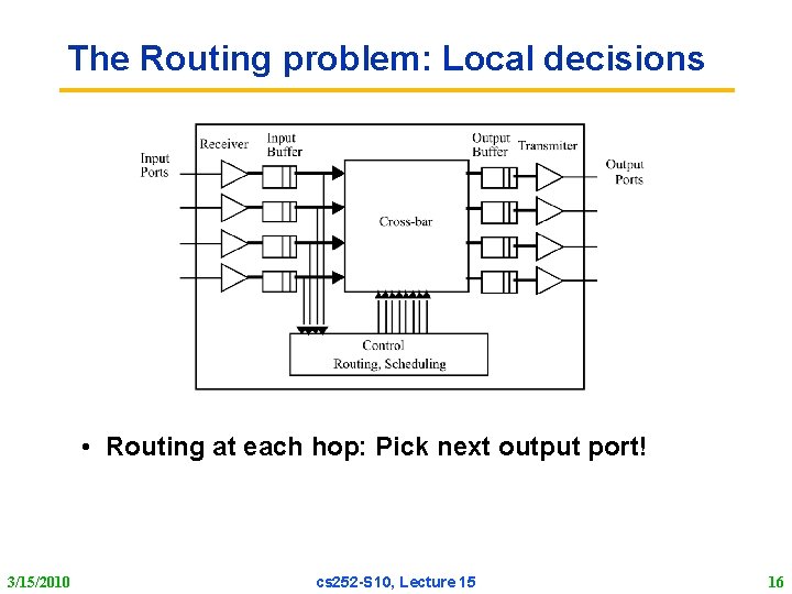 The Routing problem: Local decisions • Routing at each hop: Pick next output port!