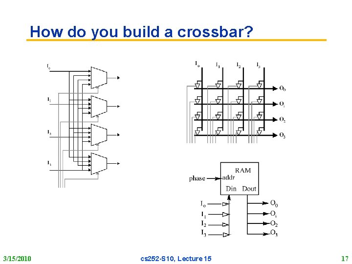 How do you build a crossbar? 3/15/2010 cs 252 -S 10, Lecture 15 17