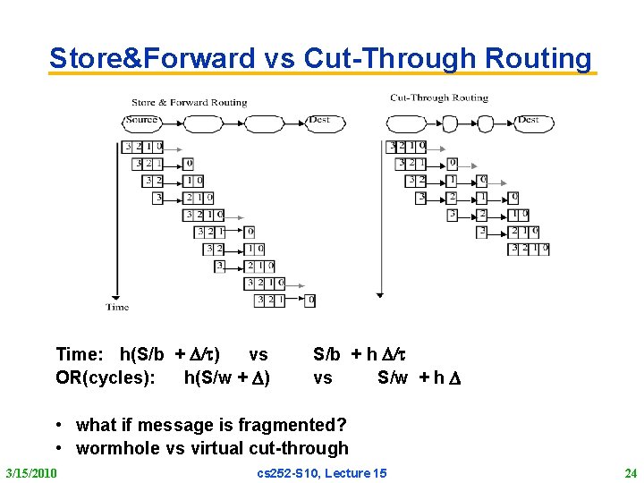 Store&Forward vs Cut-Through Routing Time: h(S/b + / ) vs OR(cycles): h(S/w + )